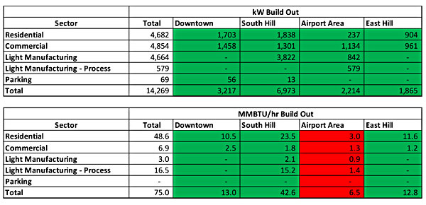 Energy Infrastructure in Lansing and Tompkins County