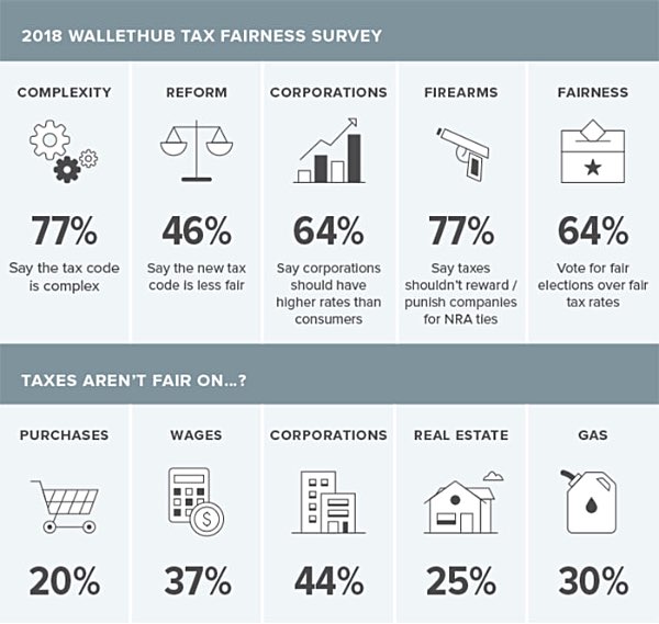 Wallethub Tax Fairness Survey