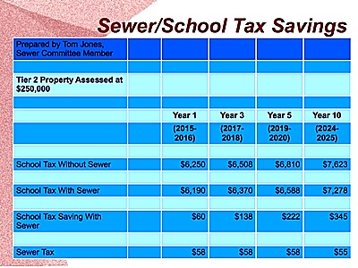 sewer-schooltaxsavings