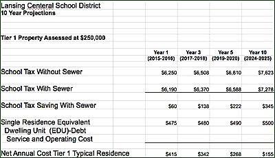 sewersavingstier1