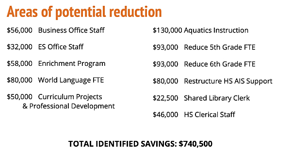 Lansing Schools Potential Reductions